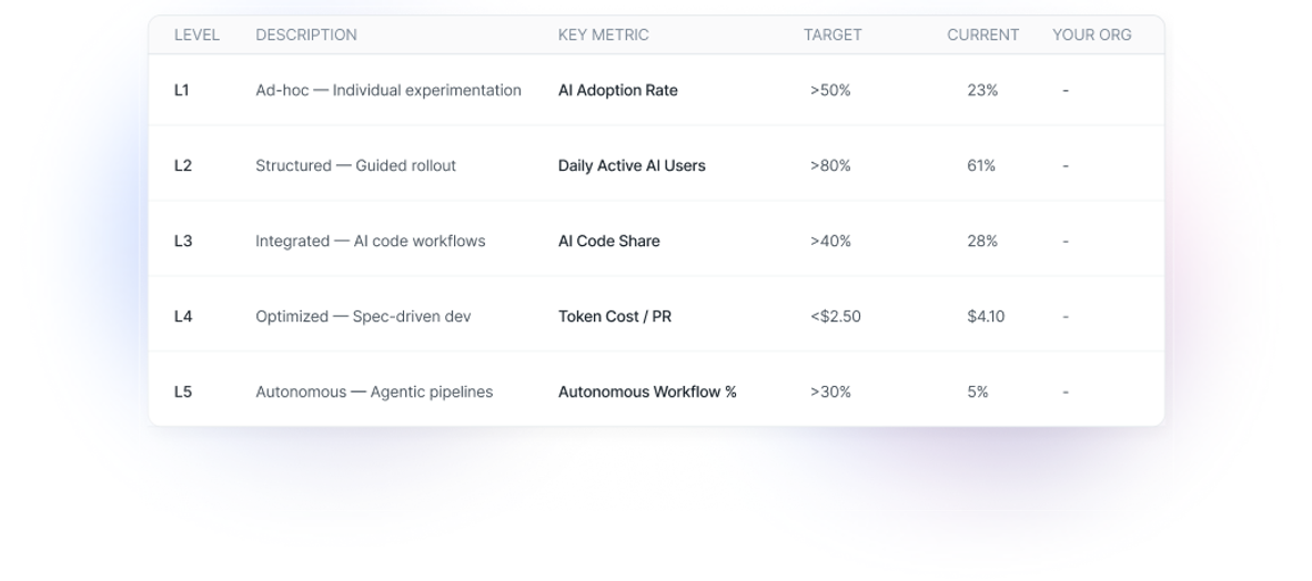 Benchmark table comparing AI autonomy levels L1 through L5 with key metrics, targets, and current performance