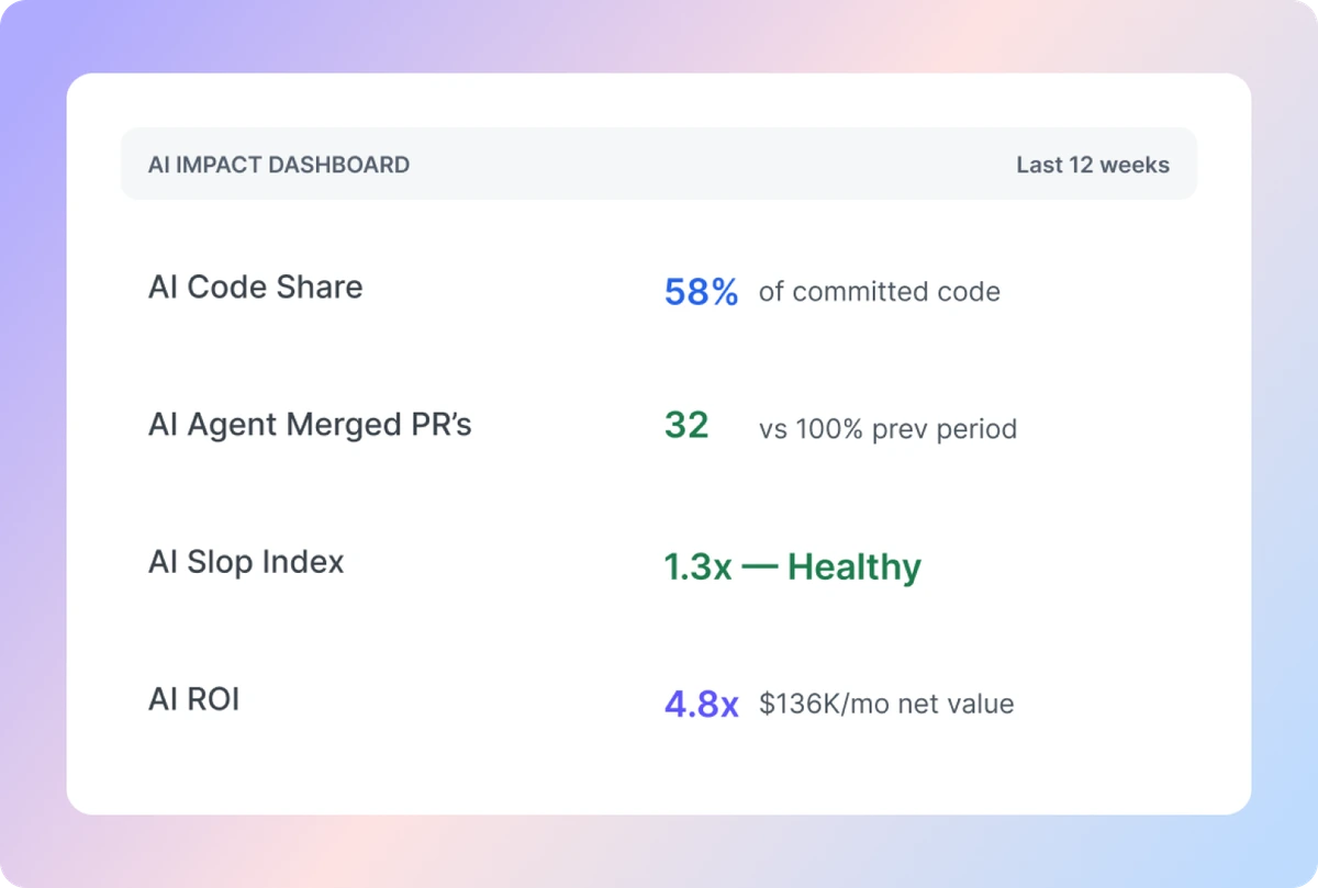 AI Impact dashboard showing code share, merged PRs, slop index, and ROI