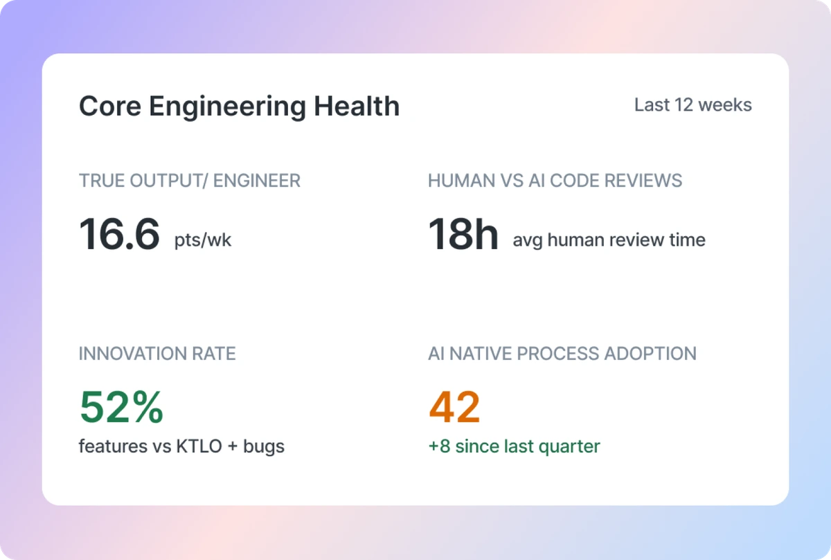 Core Engineering Health dashboard with throughput, review time, innovation rate, and AI native process adoption
