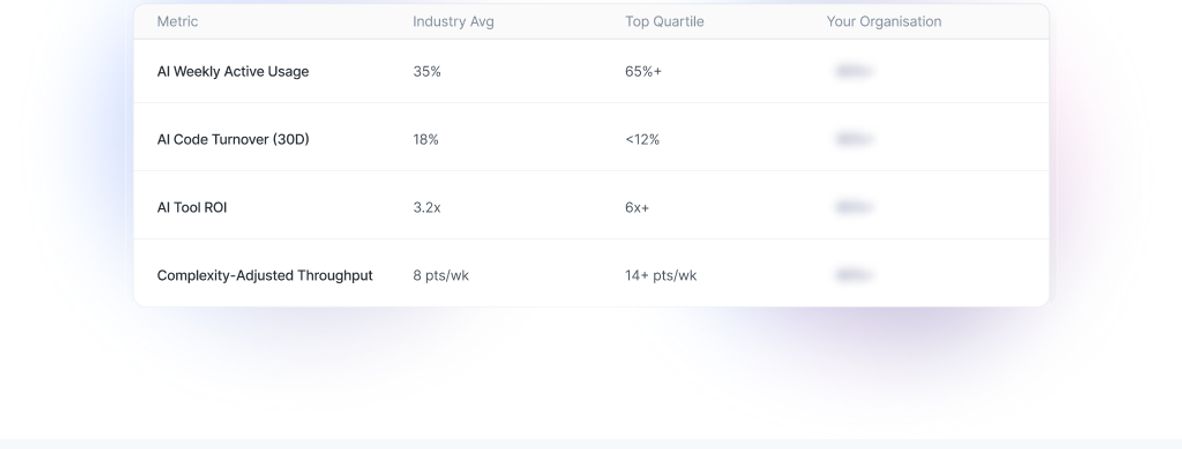 Industry benchmark table comparing AI usage, code turnover, ROI, and throughput