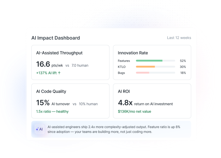AI Impact Dashboard with throughput, innovation rate, code quality, and ROI metrics
