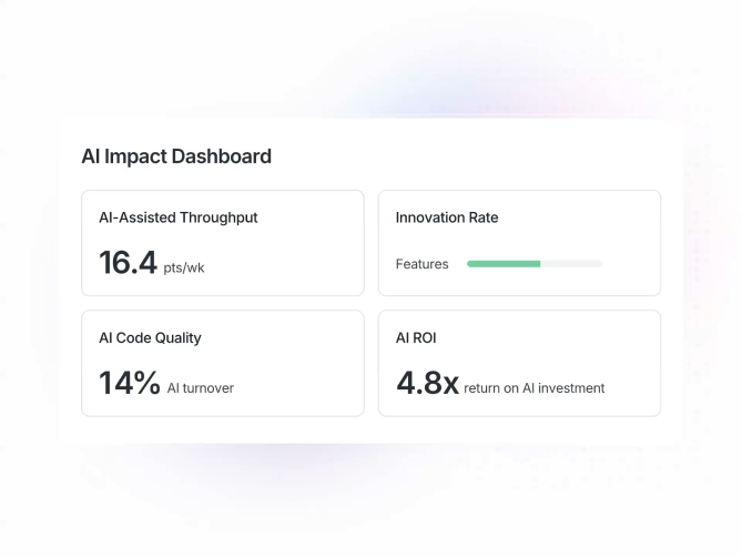 AI Impact Dashboard showing throughput, innovation rate, code quality, and ROI metrics