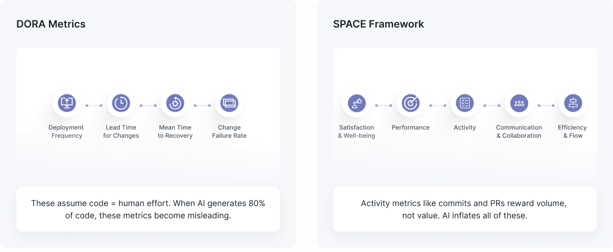 Comparison of DORA metrics and SPACE framework limitations in the AI era