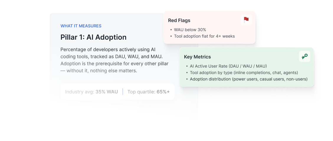 AI adoption dashboard with active user metrics and adoption signals