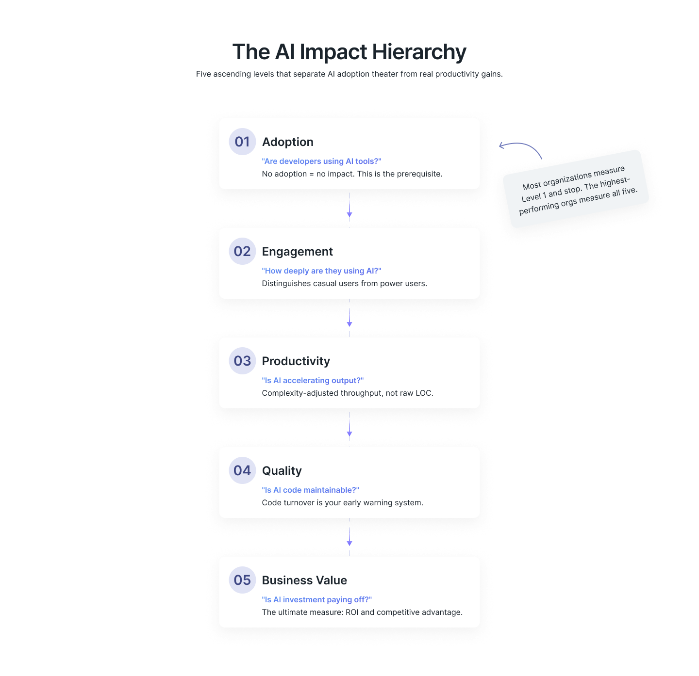 The AI Impact Hierarchy showing five levels from adoption through business value