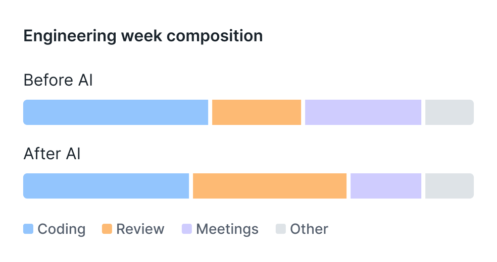 Engineering week composition comparing time allocation before and after AI across coding, review, meetings, and other work