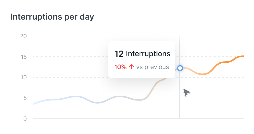 Interruptions per day line chart trending upward with a tooltip showing 12 interruptions