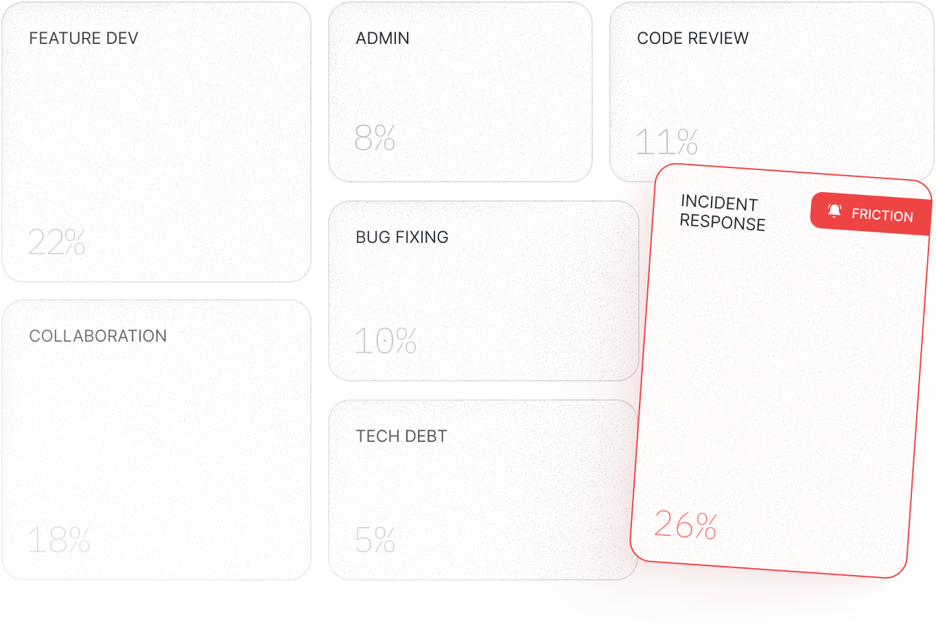 Work distribution mosaic highlighting incident response as a friction category at 26 percent