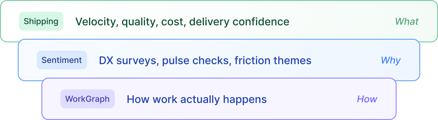 Tiered view of Shipping, Sentiment, and WorkGraph layers answering what, why, and how work happens