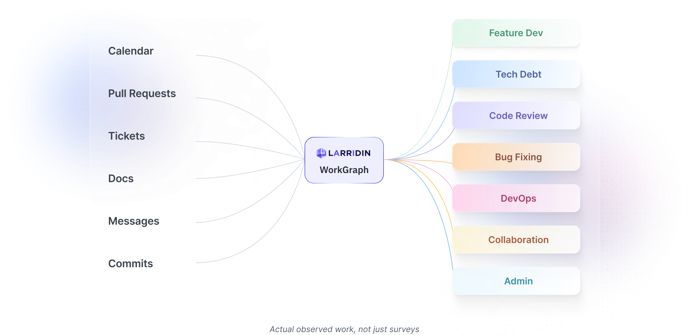 WorkGraph diagram mapping calendar, pull requests, tickets, docs, messages, and commits into work categories