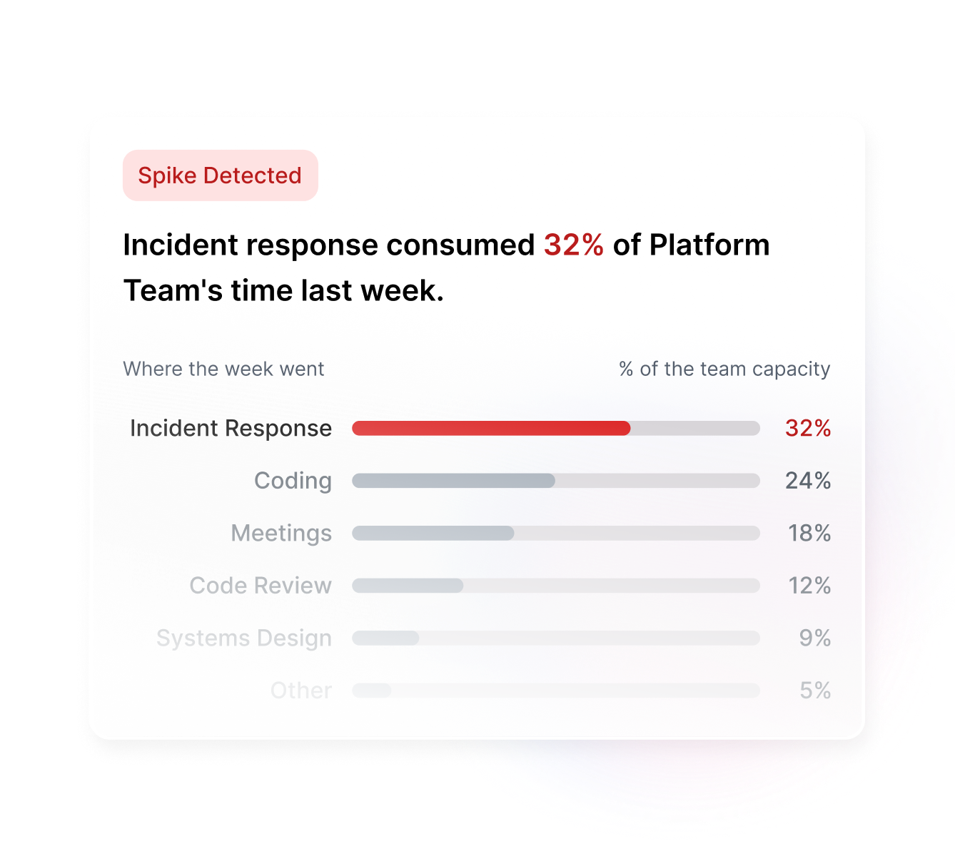 Spike detected alert showing incident response consumed 32 percent of Platform Team time last week