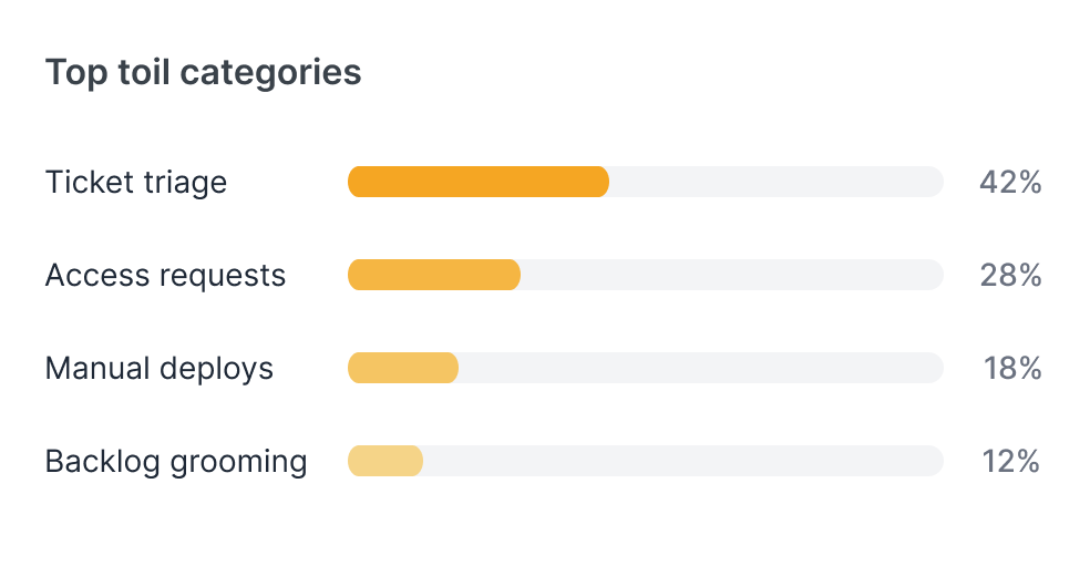 Top toil categories chart showing ticket triage, access requests, manual deploys, and backlog grooming