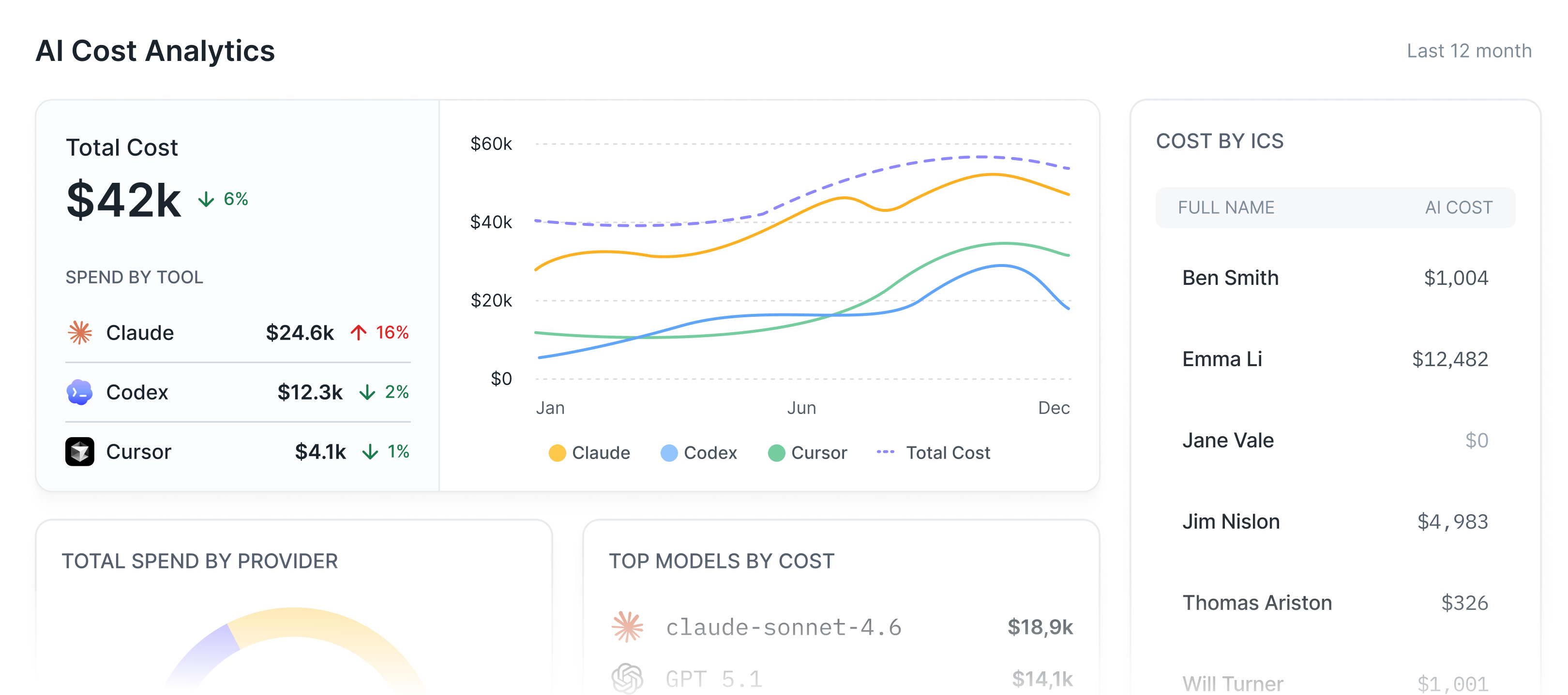AI Cost Analytics dashboard showing total cost, spend by tool, cost trends, and cost by team member