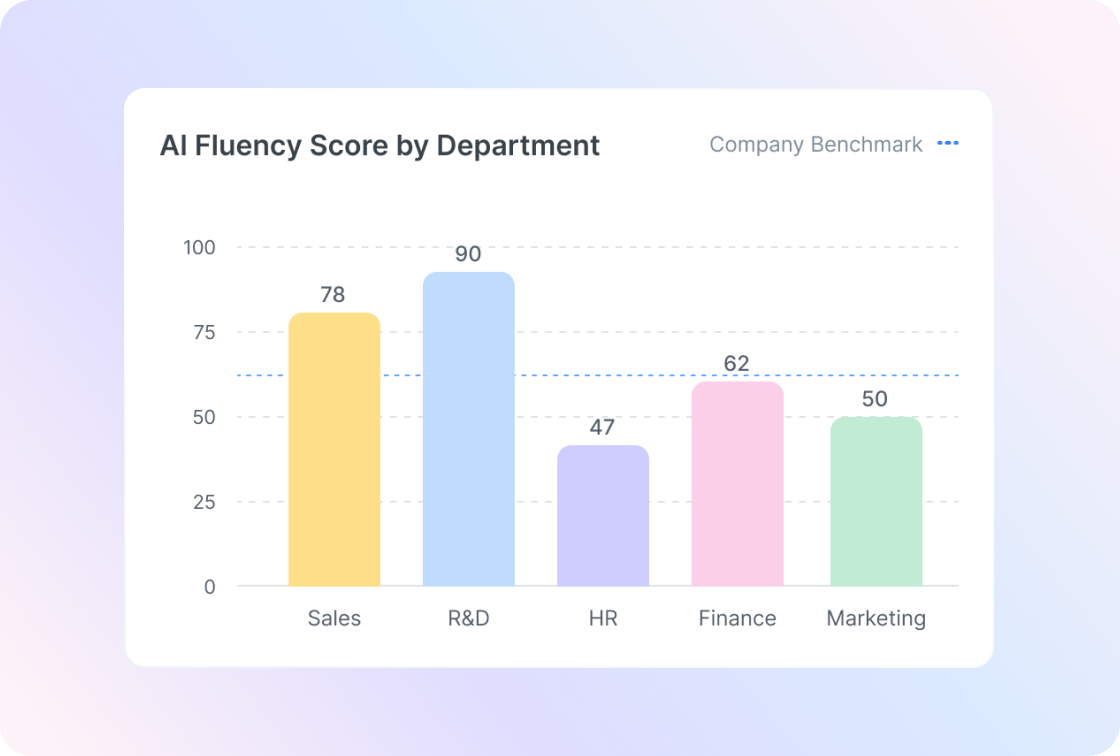 Adoption measurement dashboard showing AI fluency by team