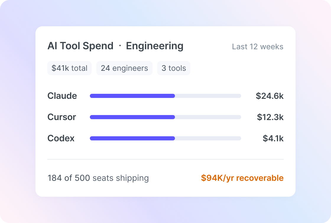 Cost analytics view tying AI spend to usage and outcomes