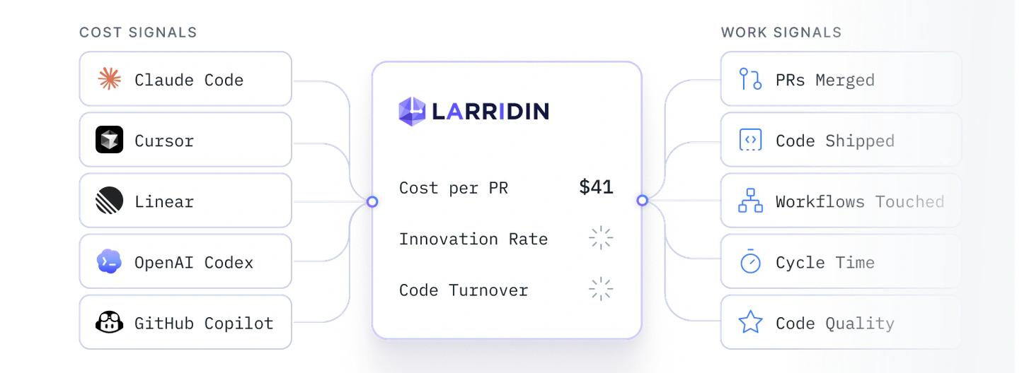 Diagram showing cost signals and work signals flowing into Larridin