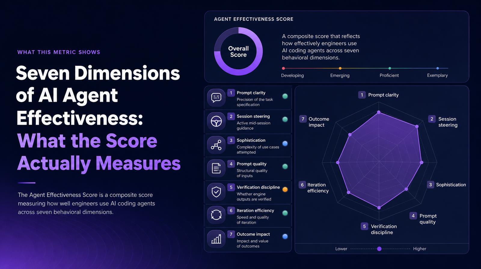 Infographic illustrating the seven dimensions of AI agent effectiveness with a radar chart and descriptive icons.