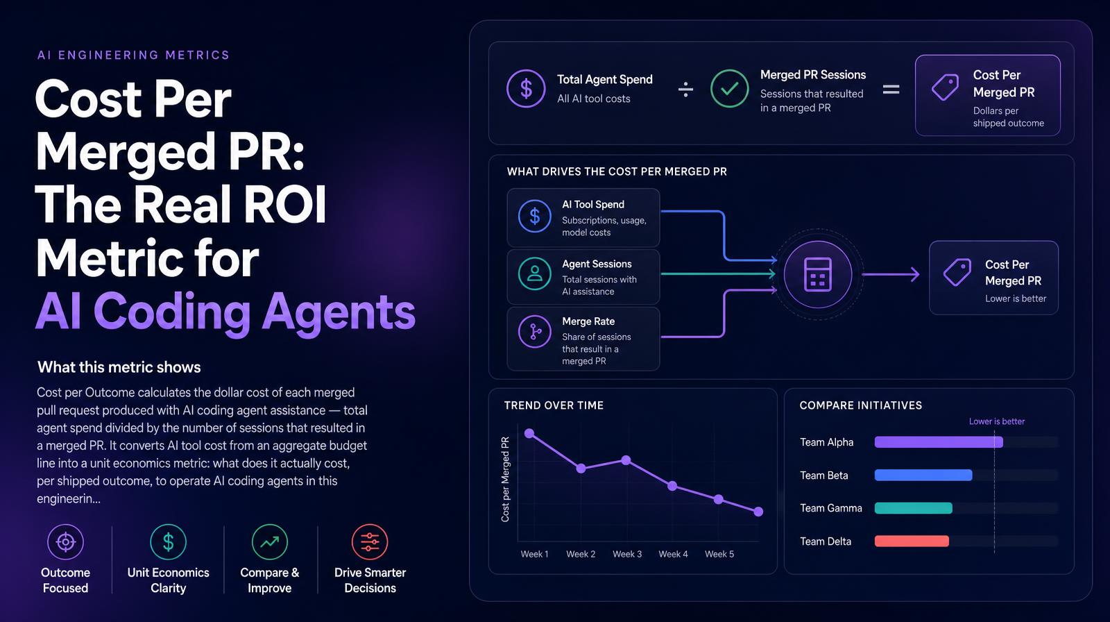 Infographic illustrating the Cost Per Merged PR metric for AI coding agents, including charts on spending breakdown and trend analysis.