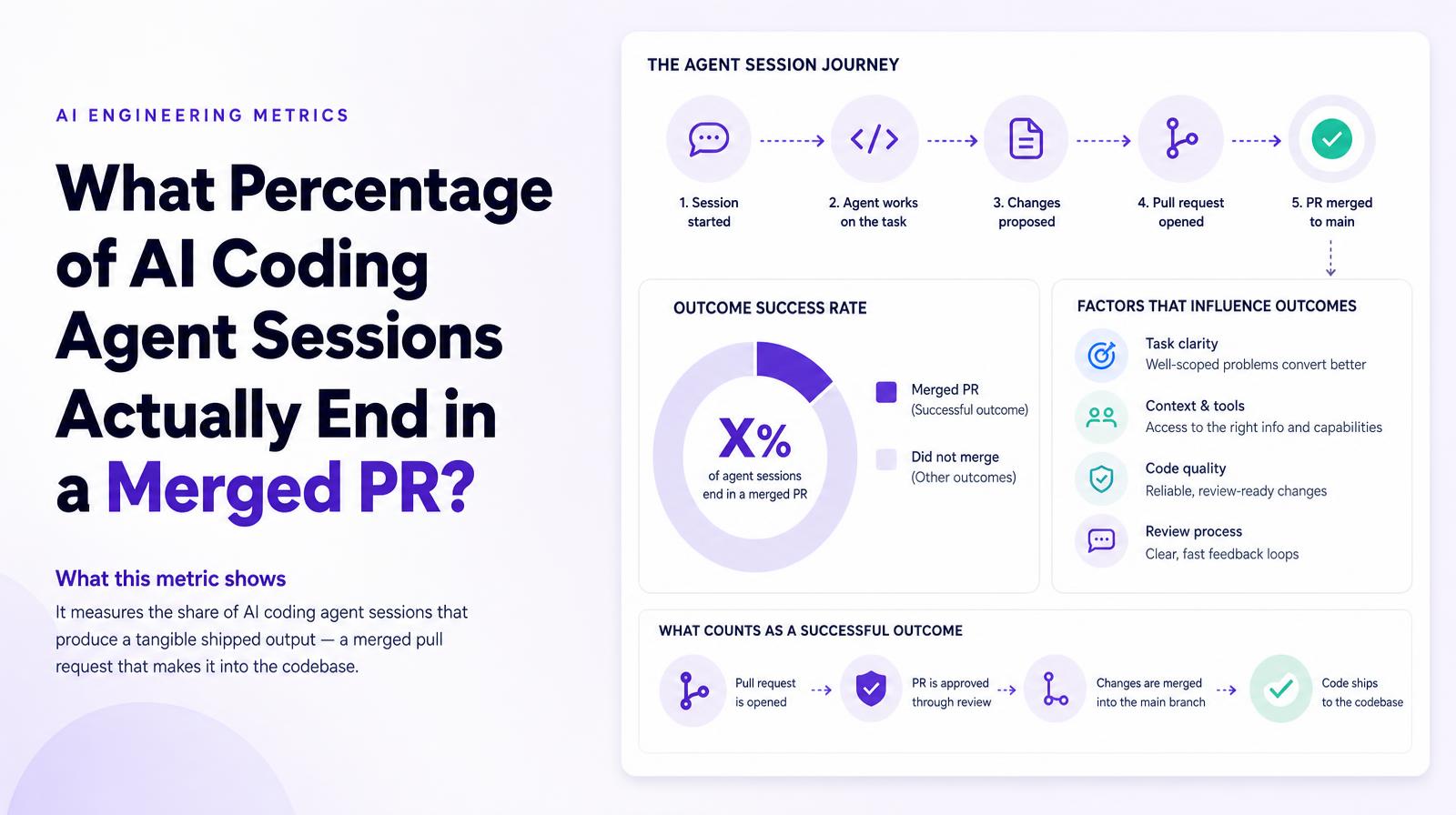 Header image illustrating AI coding agent session metrics with steps, outcome rates, and influential factors.