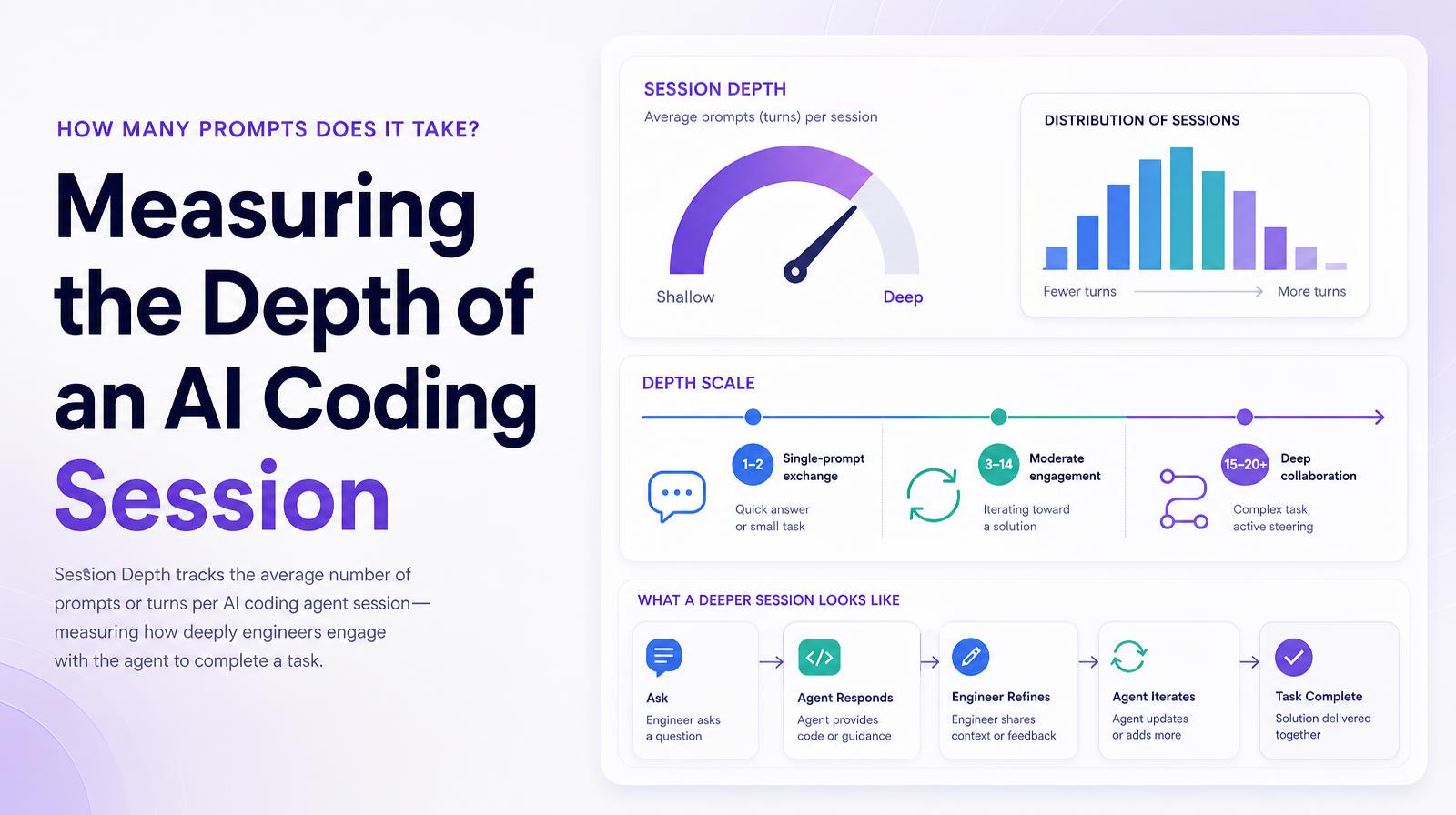 Infographic explaining AI coding session depth with a gauge, bar chart, and process steps.