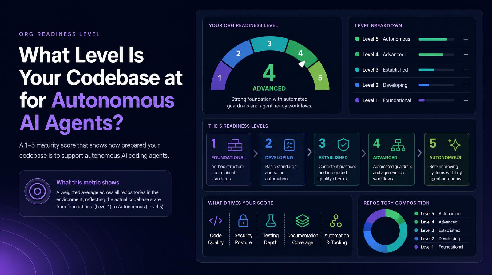 A dashboard displays an Org Readiness Level of 4, labeled Advanced, with level descriptions and a pie chart of repository composition.
