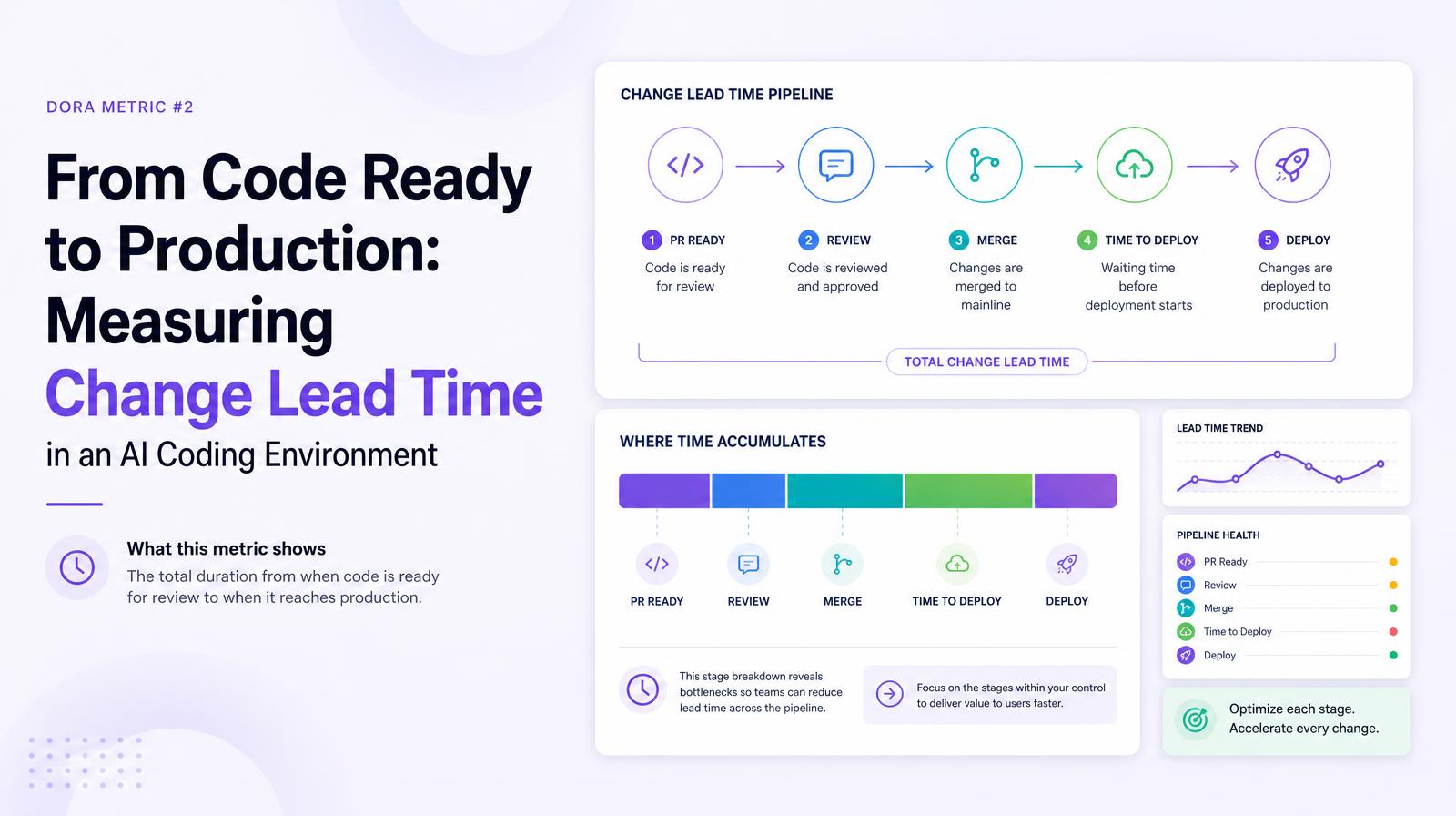 Diagram showing the Change Lead Time pipeline stages: PR Ready, Review, Merge, Time to Deploy, and Deploy, with a focus on where time accumulates.