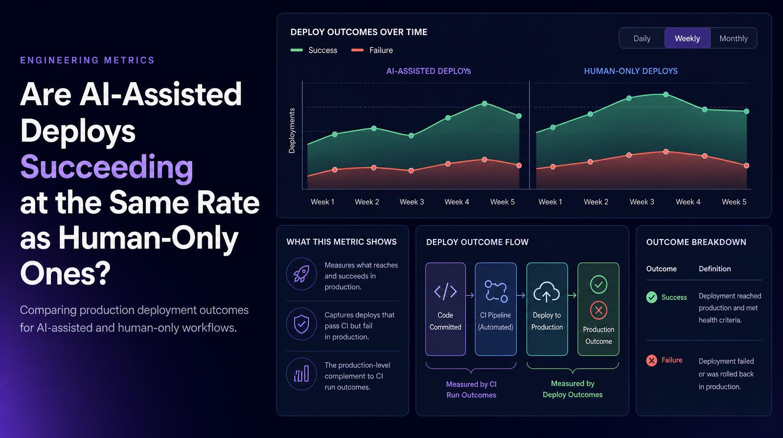 Graph comparing AI-assisted and human-only deployment successes and failures over five weeks.
