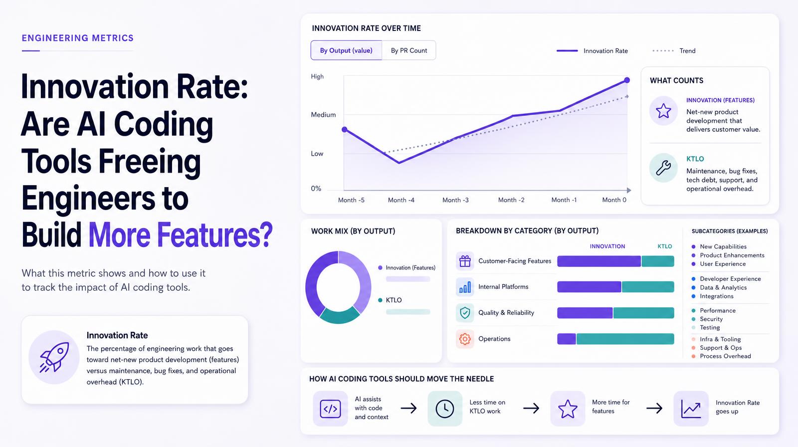 Graph and charts visualize innovation rate trends, work mix, and category breakdowns in engineering using AI coding tools.