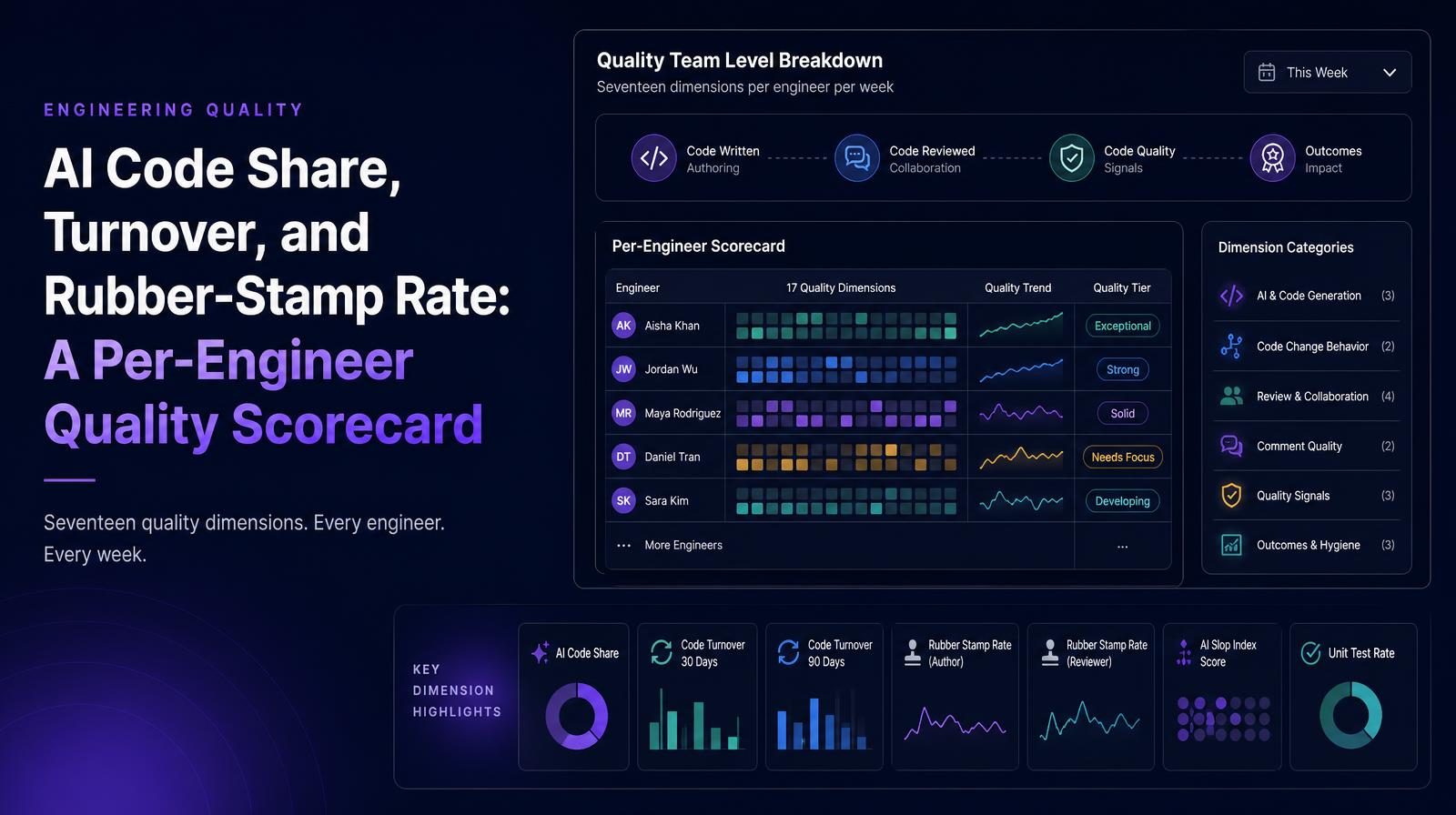 AI Code Share and quality metrics dashboard showcasing individual engineer performance with graphs and quality tiers.