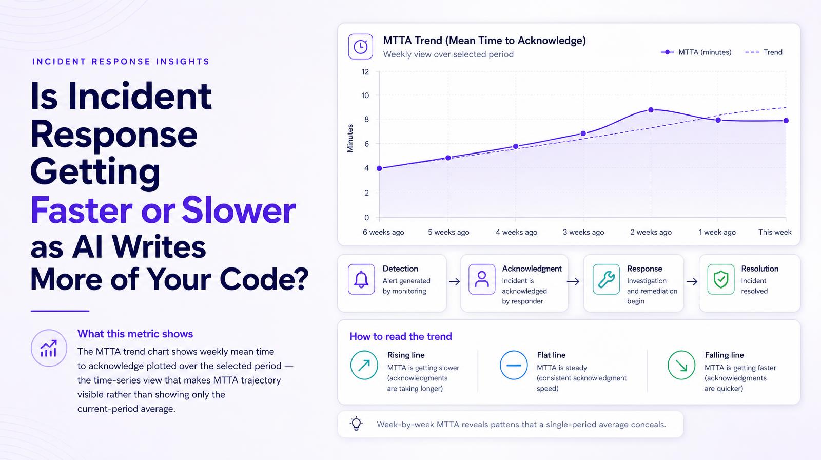 MTTA trend chart showing a rising acknowledgment time over six weeks, with steps from detection to resolution.