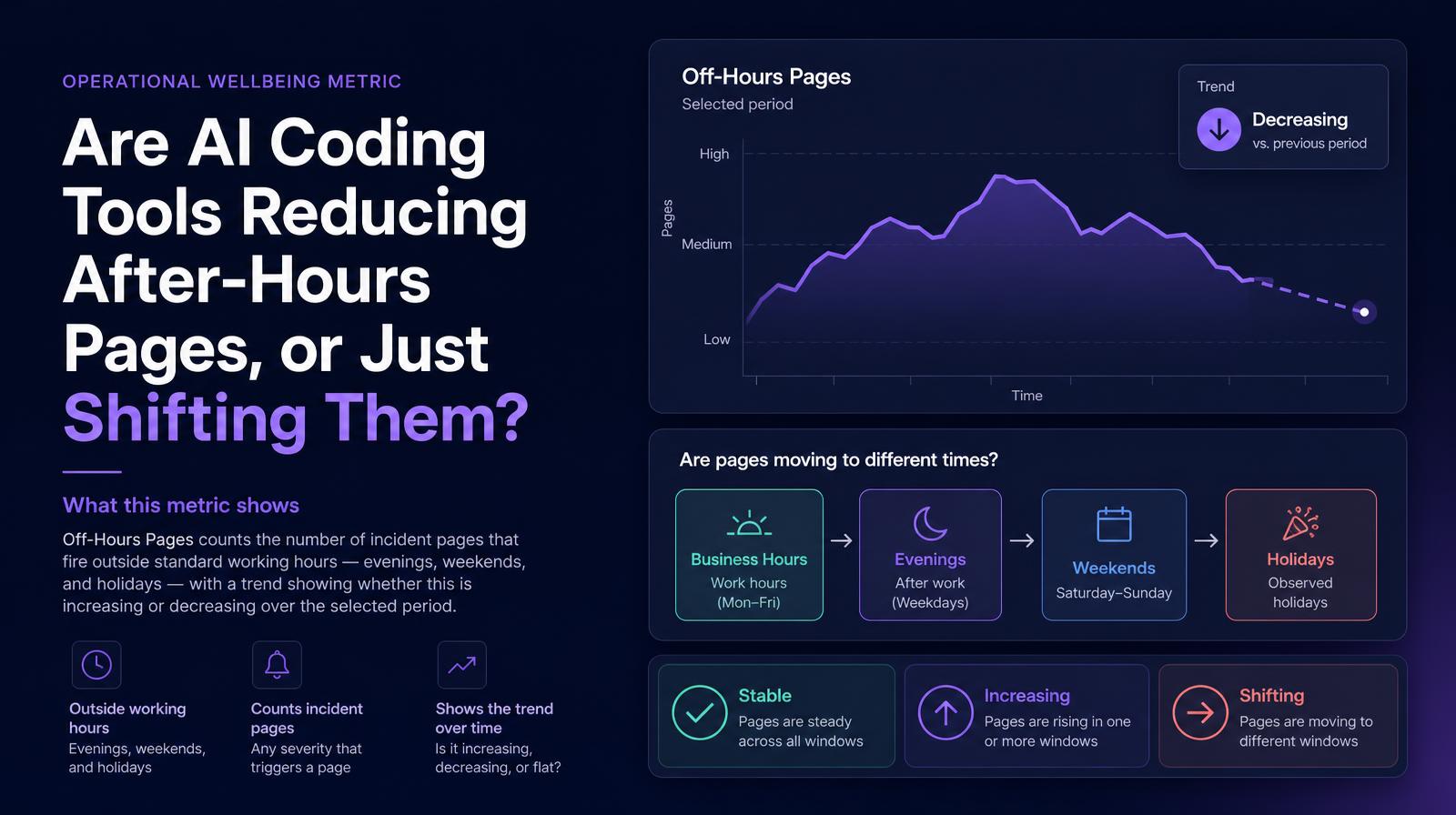 Graph showing a declining trend in off-hours pages, alongside icons representing business hours, evenings, weekends, and holidays.