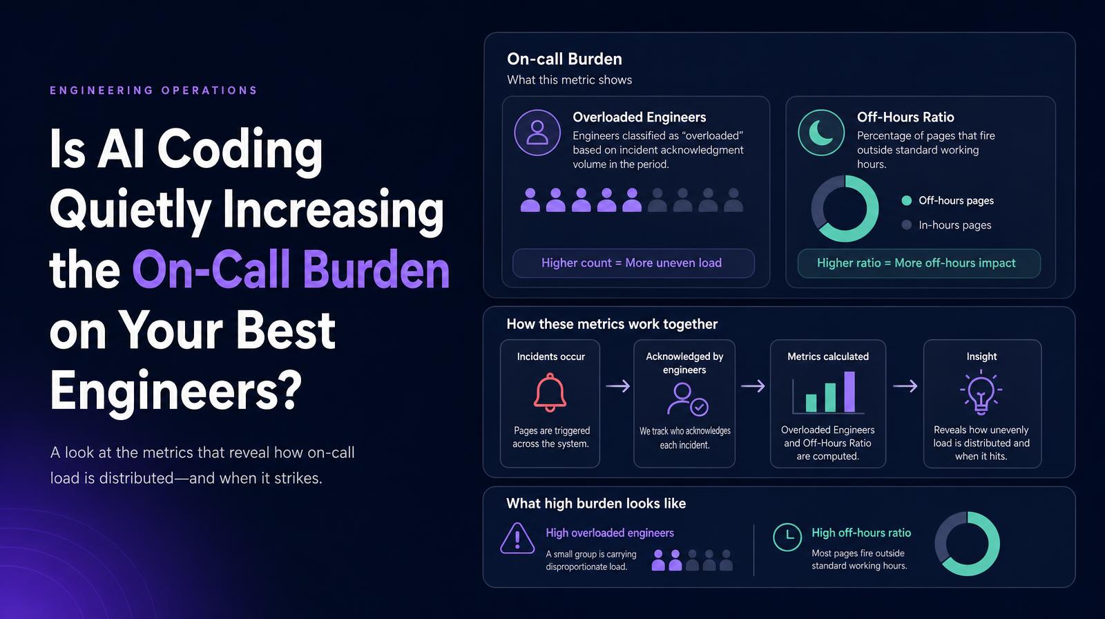 Header image with text about AI coding increasing on-call burden, showing metrics on overloaded engineers and off-hours ratio.