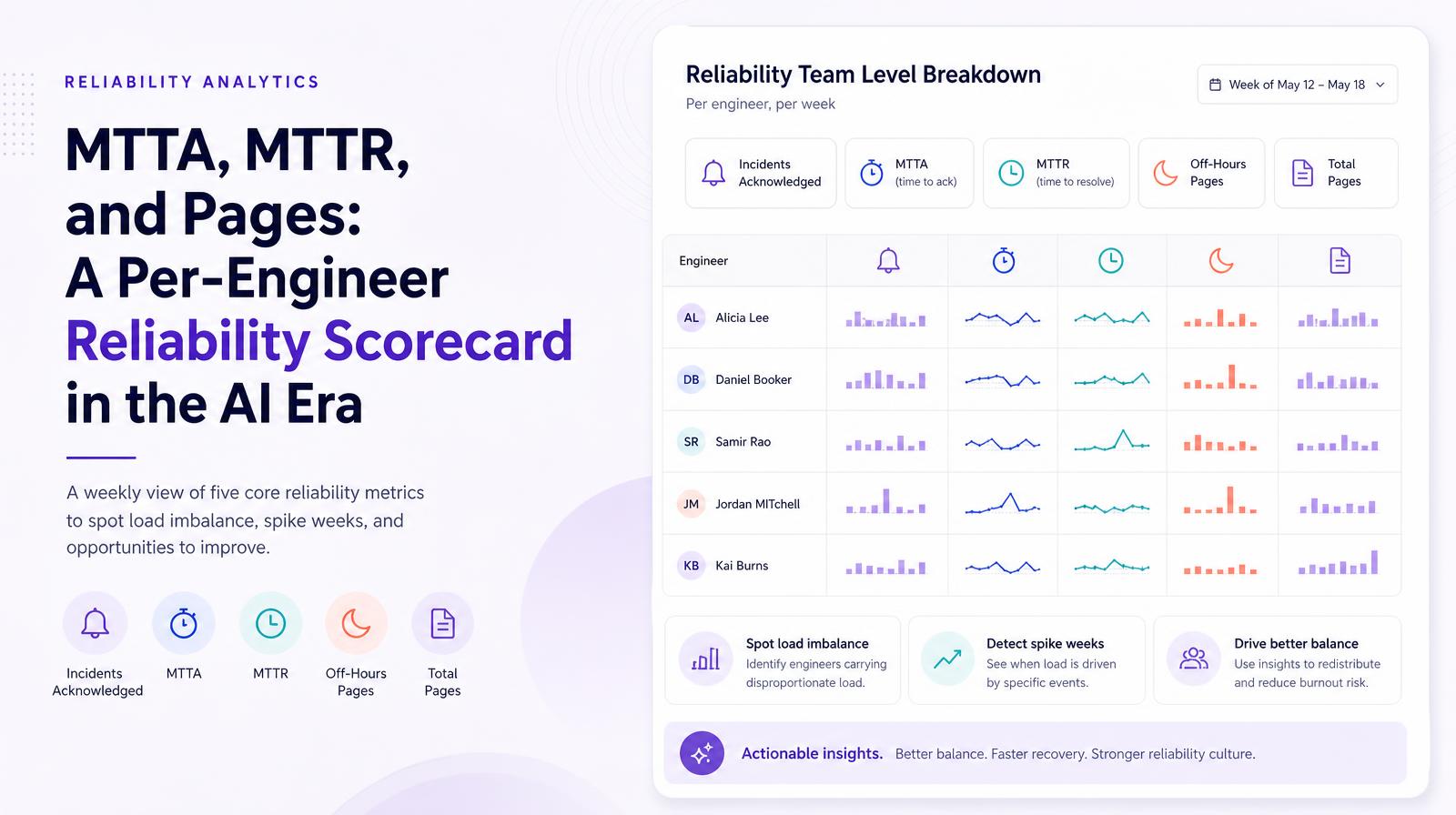 A reliability scorecard table displaying weekly metrics per engineer, including MTTA, MTTR, and total pages.