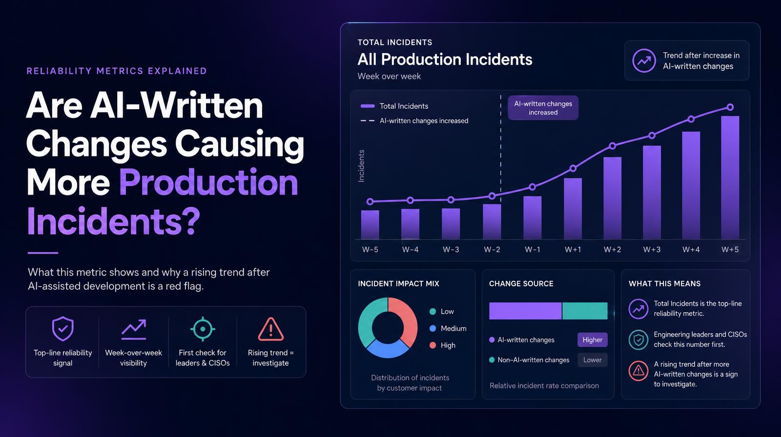 Graph showing an increase in production incidents following AI-written changes, with insights on reliability metrics and impact analysis.