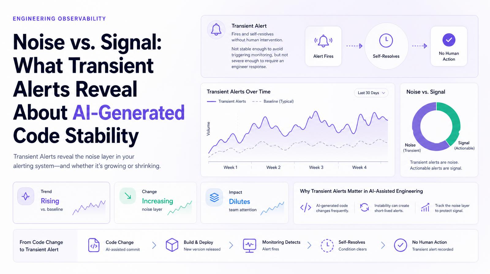 Graph and infographic showing transient alert trends, self-resolving alerts, and noise vs.