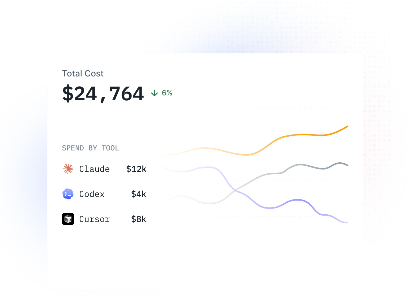 Cost analytics chart showing total spend and spend by AI tool
