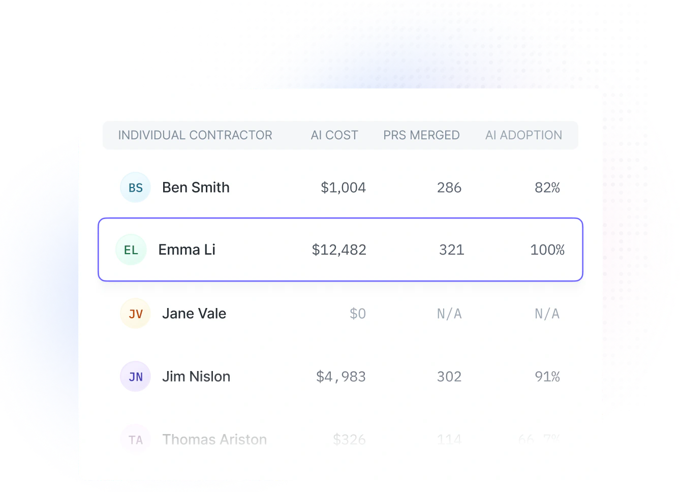 Engineering cost table matched to individual contributors