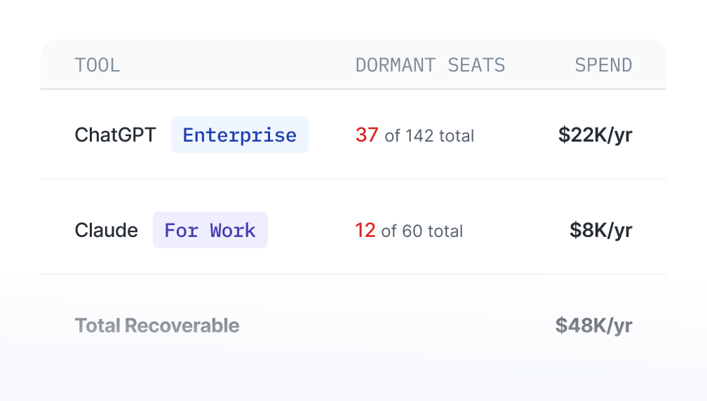 Dormant seats table showing recoverable subscription spend