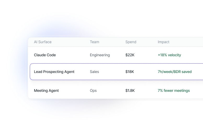 Spend attribution table mapping AI surfaces to teams, spend, and impact