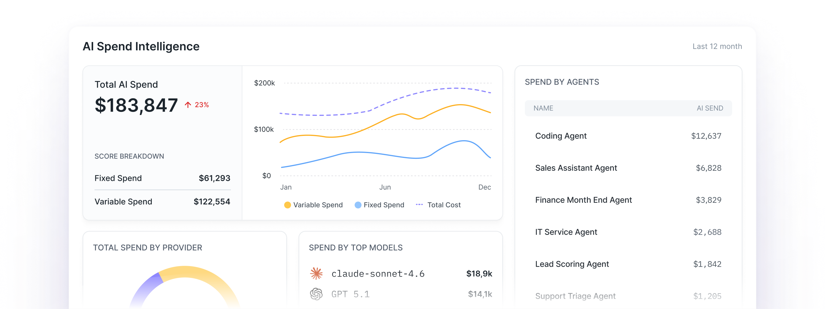 AI Spend Intelligence dashboard showing total spend, charts, and spend by agents