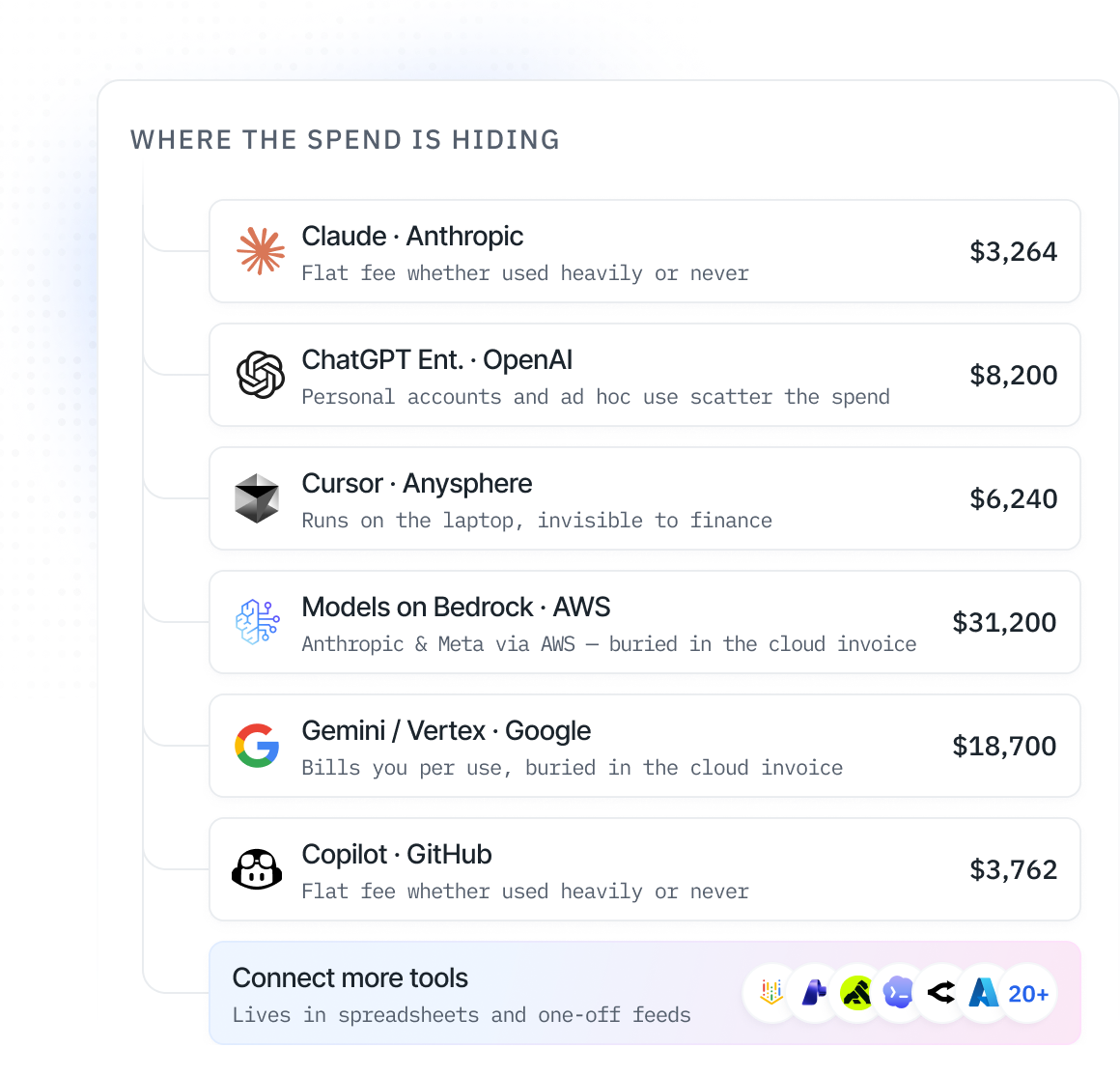 Where AI spend is hiding across vendors and tools