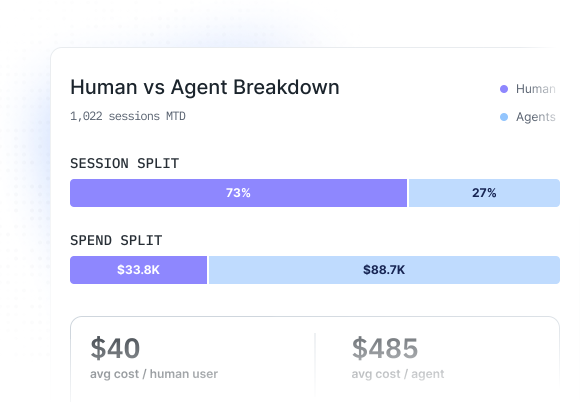 Human versus agent spend breakdown