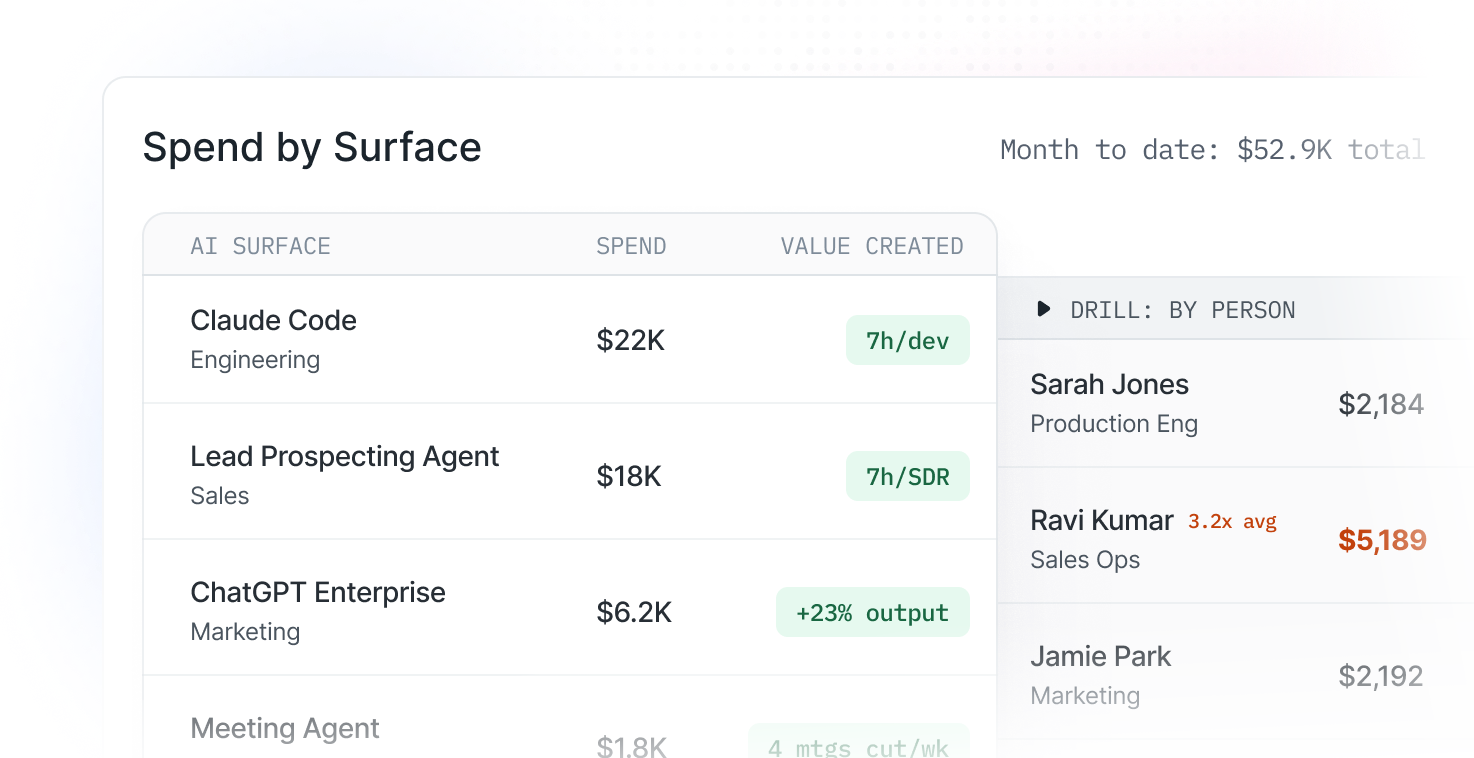 Spend by LLM tool with budget status