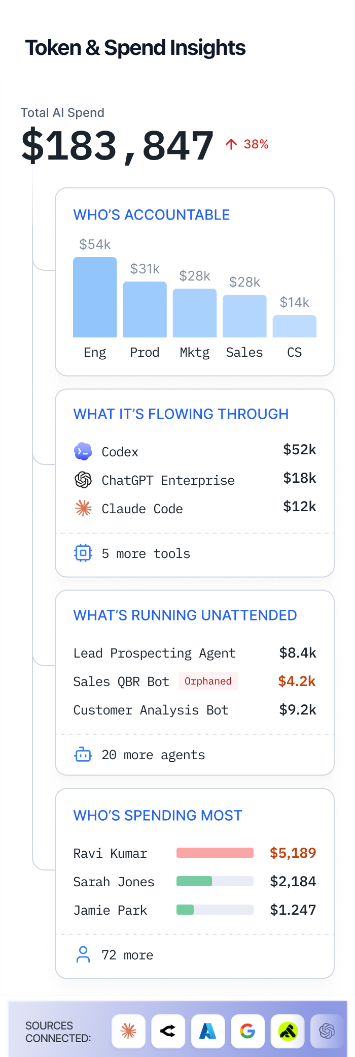 Larridin reconciles and maps AI spend from integration sources into results cards and the Token Spend & Insights dashboard