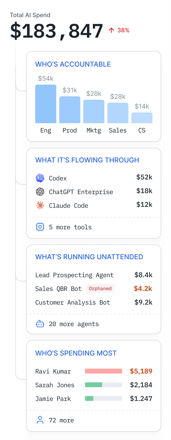 Larridin reconciles and maps AI spend from integration sources into results cards and the Token Spend & Insights dashboard
