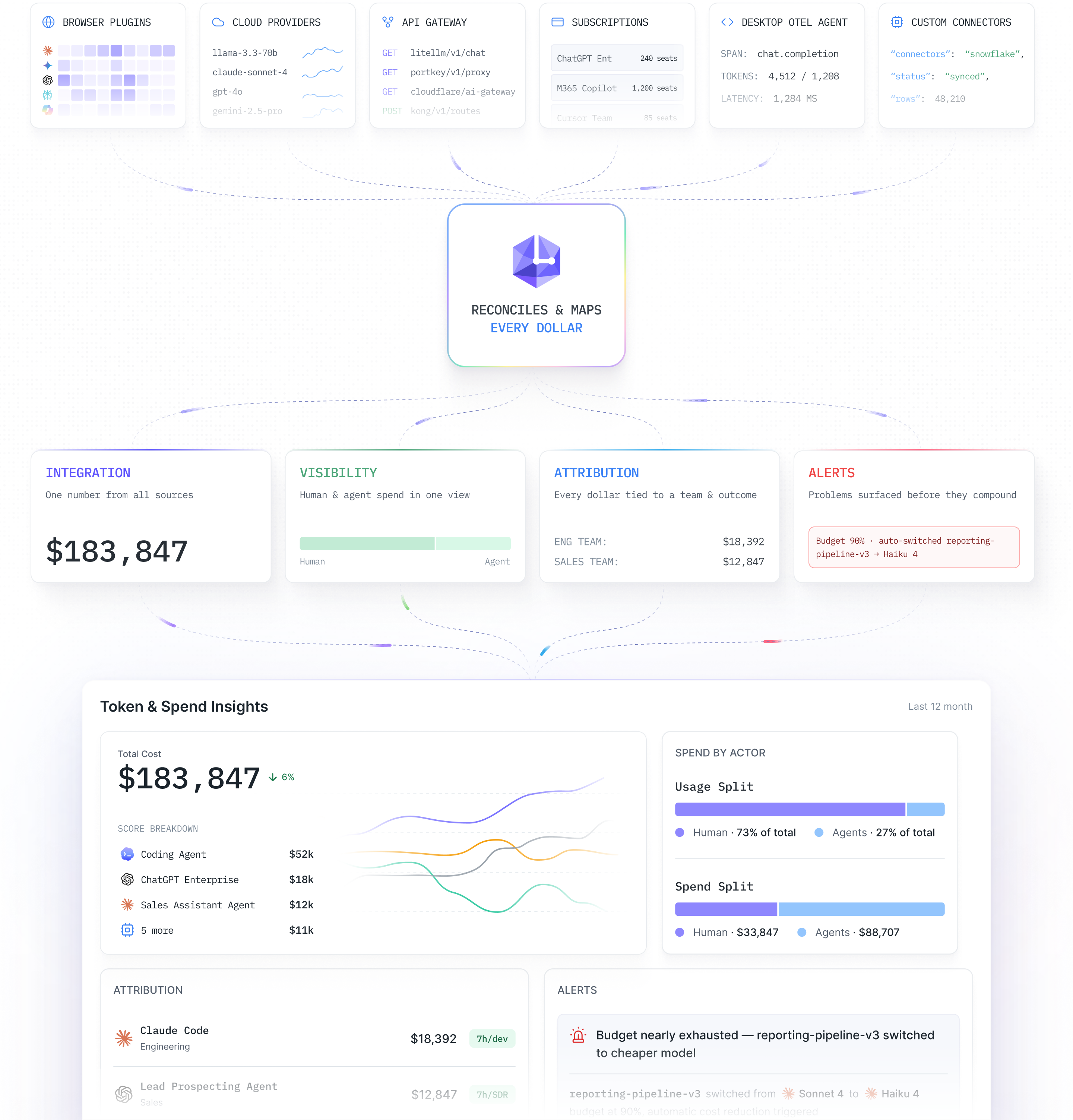 Larridin reconciles and maps AI spend from integration sources into results cards and the Token Spend & Insights dashboard
