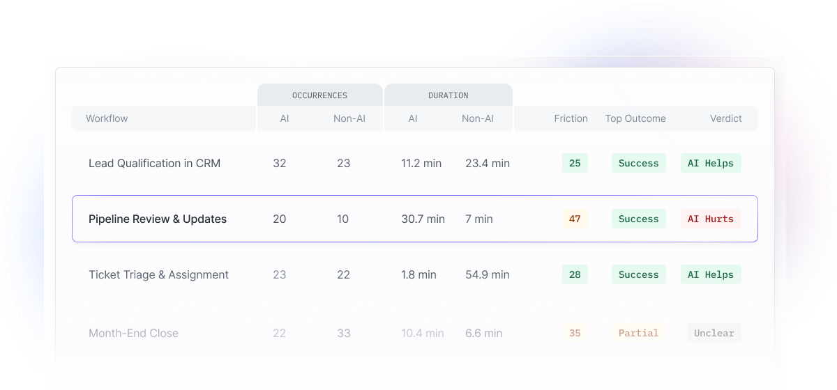 Workflow intelligence verdict table showing AI helps, AI hurts, and unclear workflow outcomes